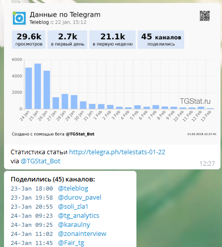 Сводка и аналитика телеграм