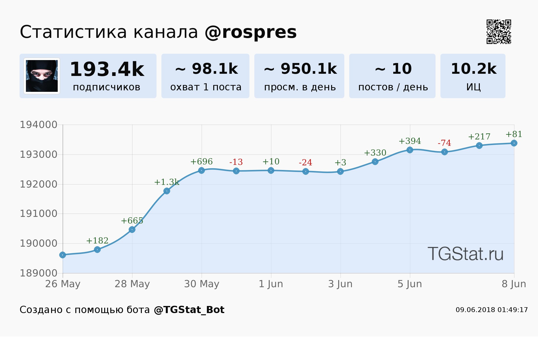 Подписчики канала статистика