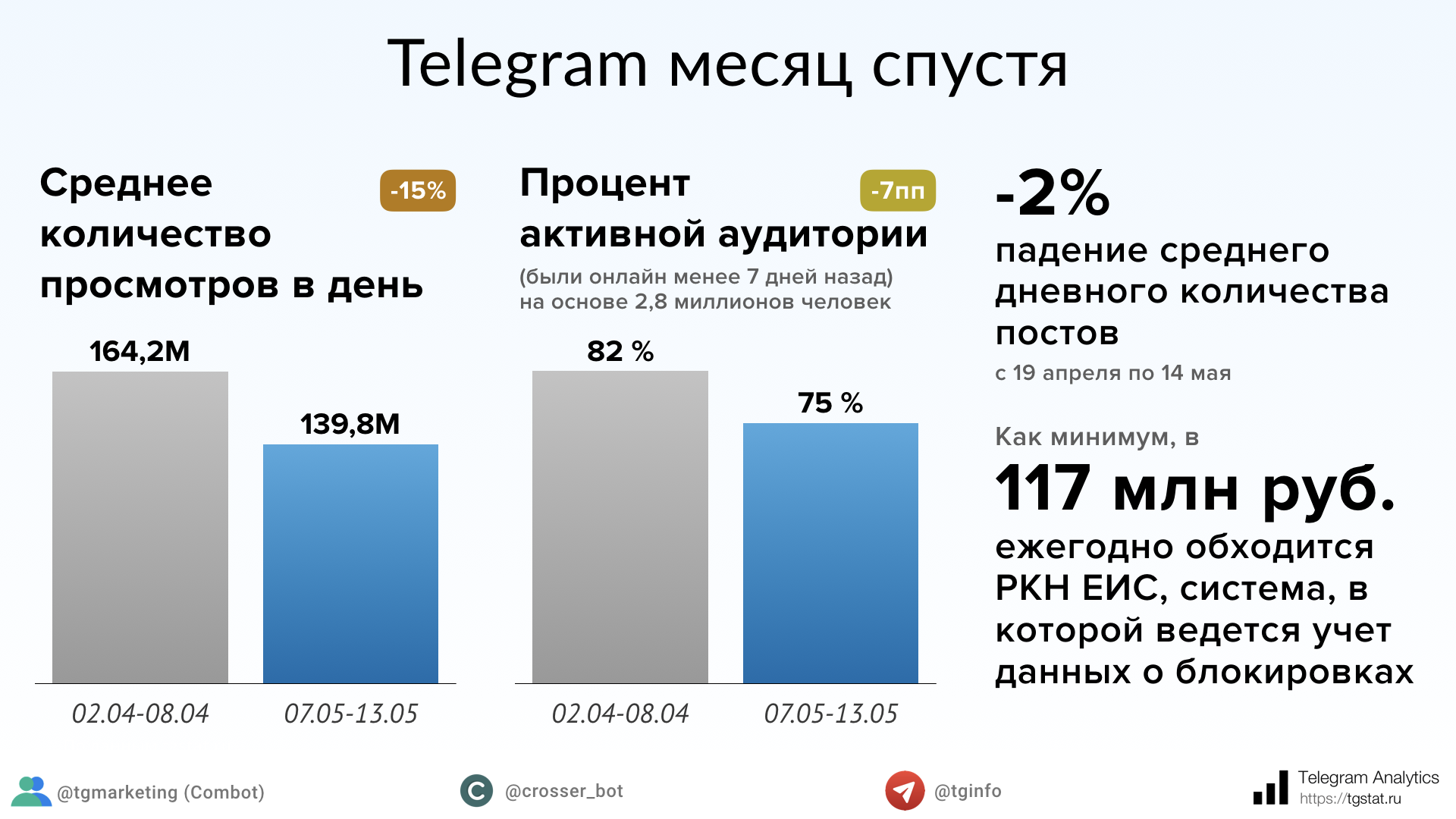 Статистика постов в телеграм. Статистика пользователей телеграмм. Количество просмотров. Телеграм в России статистика. Аудитория телеграм.