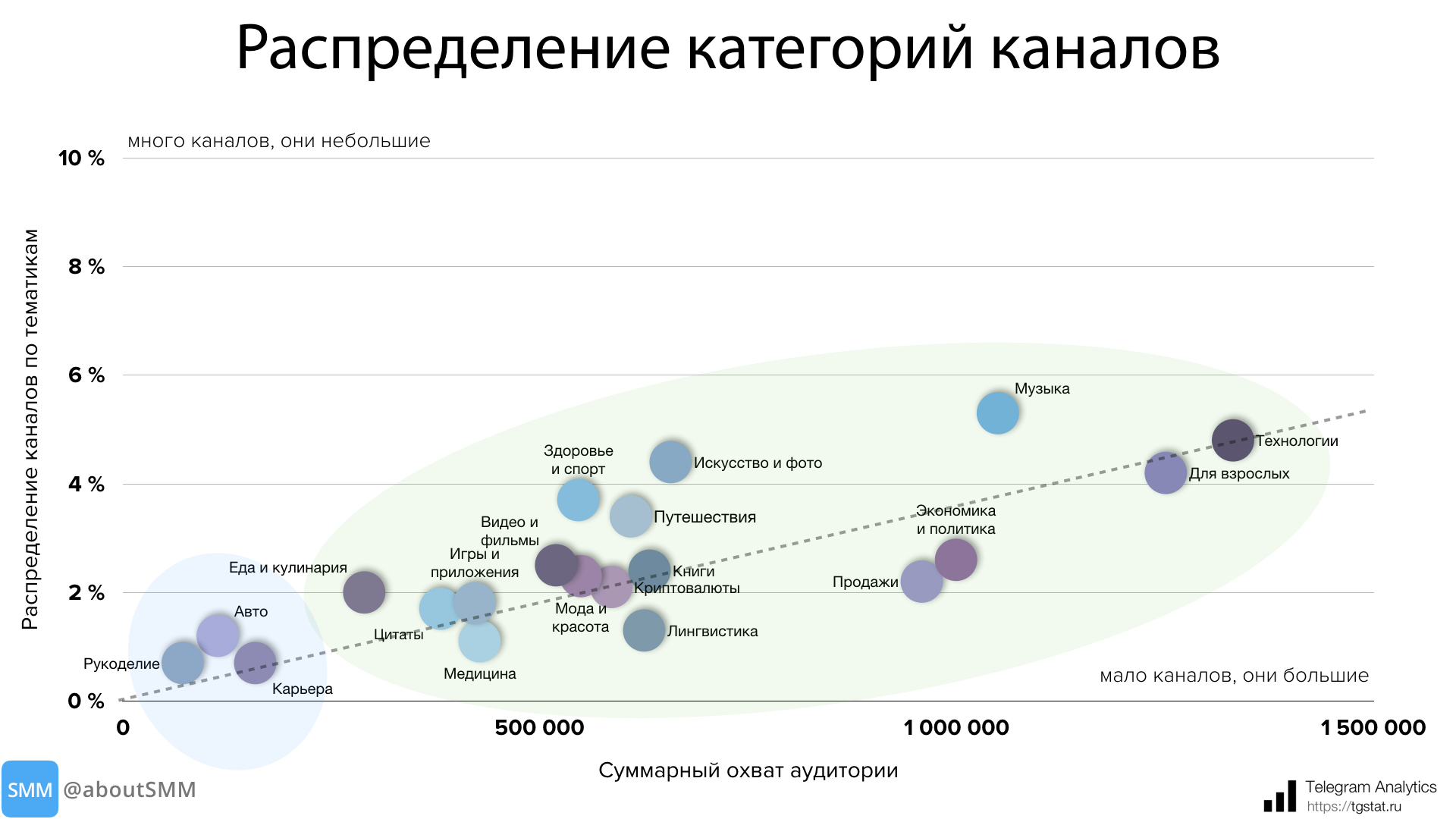 Распределение категорий. Охват аудитории Telegram. Анализ телеграм каналов. Распределение на категории. Категориальное распределение.